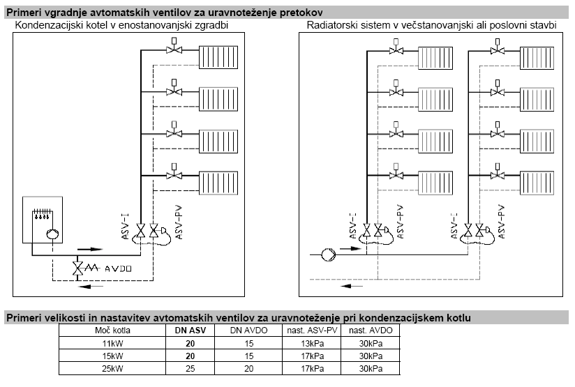 Primer vgradnje avtomatkih balansirnih ventilov